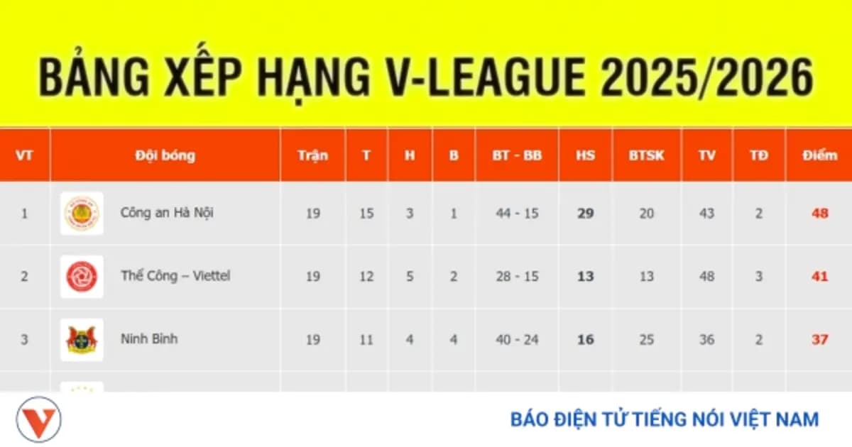 Variance vs phong độ: 3 dấu hiệu đội V-League over-perform trong 6 trận liên tiếp